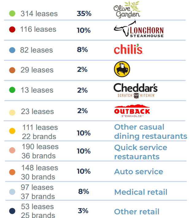 Breakdown of Q3 2024 ABR by type