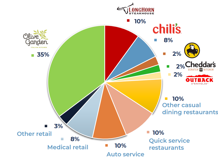 Q3 2024 Pie Chart showing breakdown of ABR by type