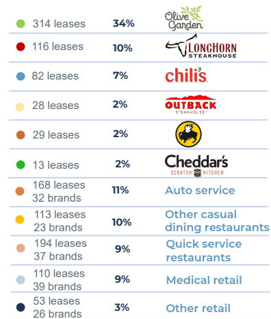 Breakdown of Q4 2024 ABR by type