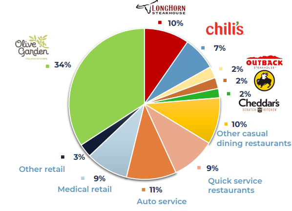 Q4 2024 Pie Chart showing breakdown of ABR by type