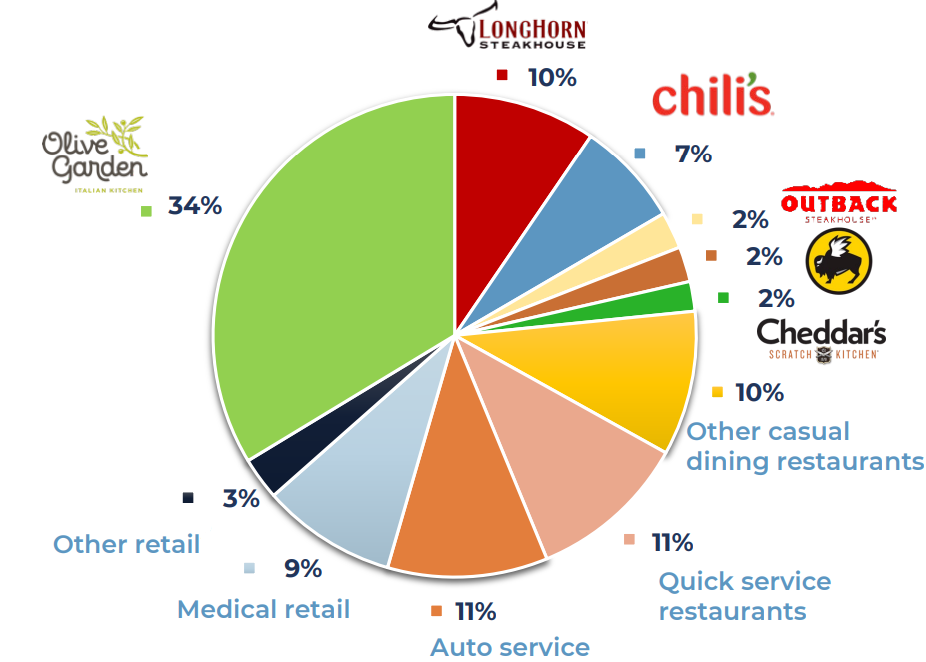 Q1 2025 Pie Chart showing breakdown of ABR by type Q1 2025 Pie Chart showing breakdown of ABR by type