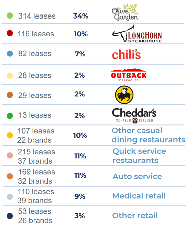 Breakdown of Q1 2025 ABR by type Breakdown of Q1 2025 ABR by type