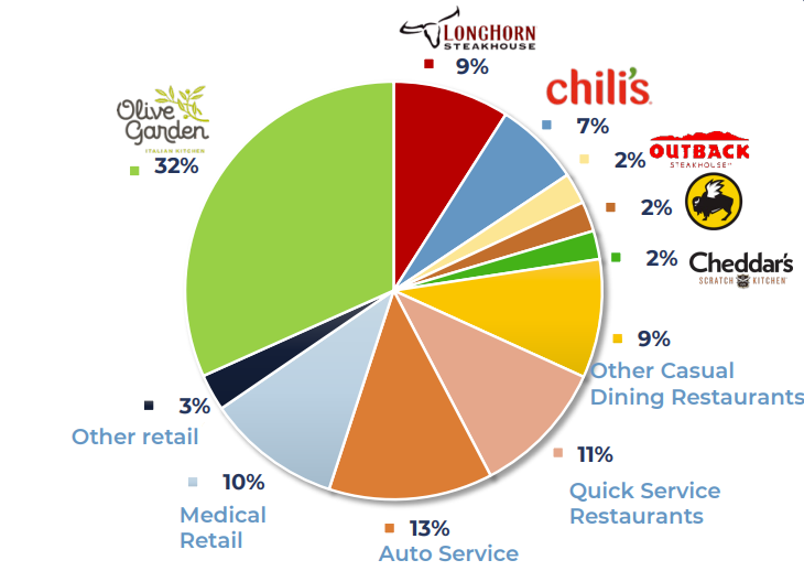 Q4 2025 Pie Chart showing breakdown of ABR by type