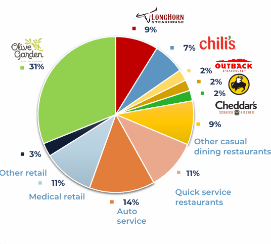 Q2 2026 Pie Chart showing breakdown of ABR by type